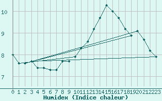 Courbe de l'humidex pour Izegem (Be)