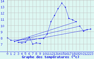 Courbe de tempratures pour Estoher (66)