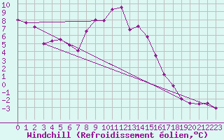 Courbe du refroidissement olien pour Langres (52) 