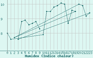 Courbe de l'humidex pour Dinard (35)