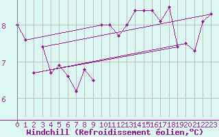 Courbe du refroidissement olien pour Padrn
