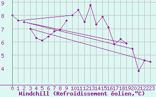 Courbe du refroidissement olien pour Vaduz