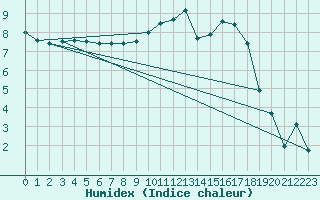 Courbe de l'humidex pour Trawscoed