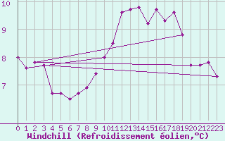 Courbe du refroidissement olien pour Cap de la Hague (50)