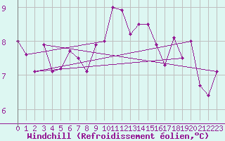 Courbe du refroidissement olien pour Ploumanac