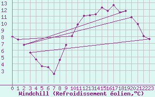 Courbe du refroidissement olien pour Montaigut-sur-Save (31)