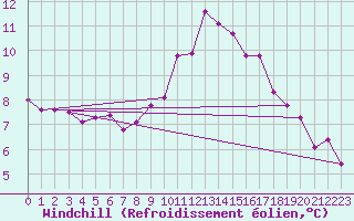Courbe du refroidissement olien pour Wittering