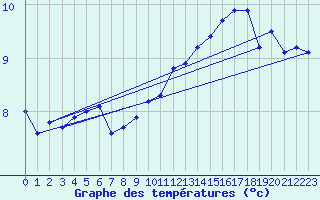 Courbe de tempratures pour Dounoux (88)