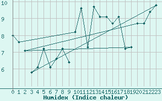 Courbe de l'humidex pour Besn (44)