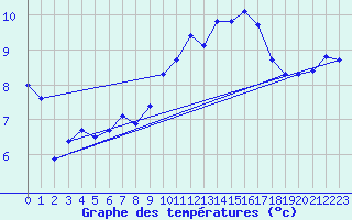 Courbe de tempratures pour Lamballe (22)