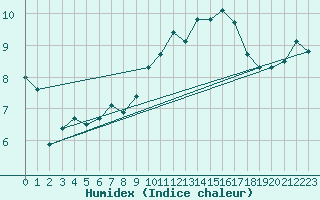 Courbe de l'humidex pour Lamballe (22)