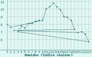 Courbe de l'humidex pour Gornergrat