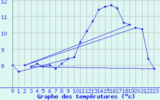 Courbe de tempratures pour Chteaudun (28)