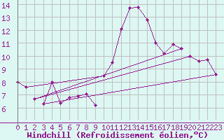 Courbe du refroidissement olien pour Bordeaux (33)