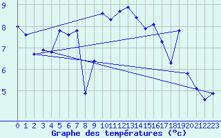 Courbe de tempratures pour Oron (Sw)