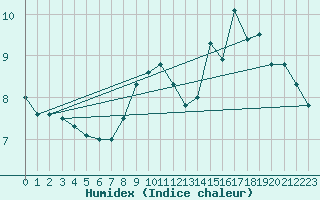 Courbe de l'humidex pour Grimsey