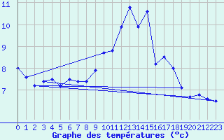 Courbe de tempratures pour Ambrieu (01)