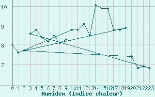 Courbe de l'humidex pour Chatelaillon-Plage (17)