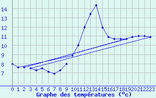 Courbe de tempratures pour Berus