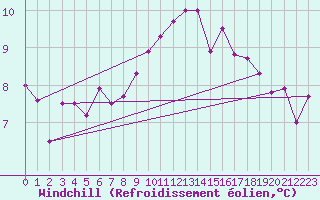 Courbe du refroidissement olien pour Leibstadt