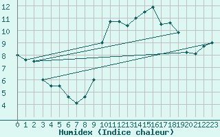 Courbe de l'humidex pour Landivisiau (29)