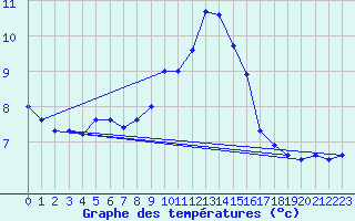 Courbe de tempratures pour Neu Ulrichstein