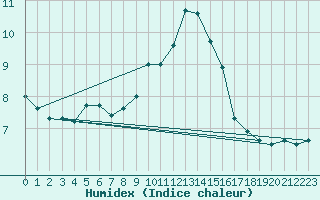 Courbe de l'humidex pour Neu Ulrichstein