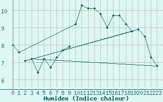 Courbe de l'humidex pour Trelly (50)