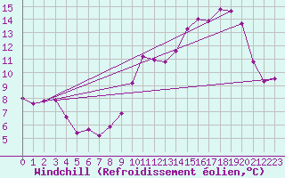 Courbe du refroidissement olien pour Besson - Chassignolles (03)