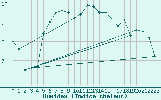 Courbe de l'humidex pour Byglandsfjord-Solbakken