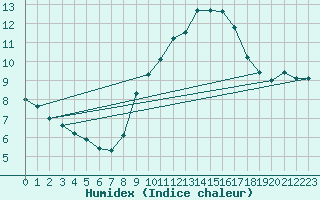 Courbe de l'humidex pour Villanueva de Crdoba