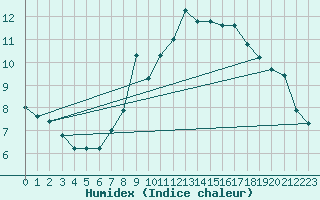 Courbe de l'humidex pour Rostherne No 2