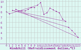Courbe du refroidissement olien pour Trappes (78)