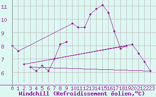 Courbe du refroidissement olien pour Palencia / Autilla del Pino