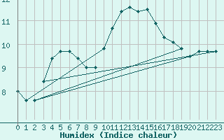 Courbe de l'humidex pour Saint-Martial-de-Vitaterne (17)