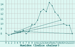 Courbe de l'humidex pour Floriffoux (Be)