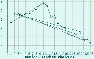 Courbe de l'humidex pour Machichaco Faro