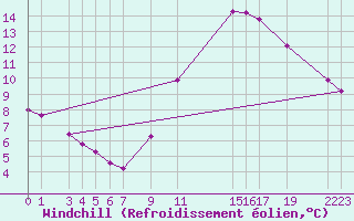 Courbe du refroidissement olien pour Guret Grancher (23)