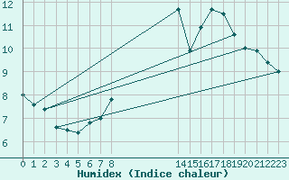 Courbe de l'humidex pour Leeds Bradford