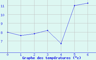 Courbe de tempratures pour Latnivaara