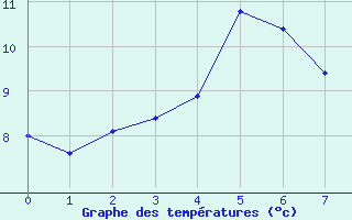 Courbe de tempratures pour Jonzac (17)