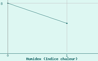 Courbe de l'humidex pour Skulte