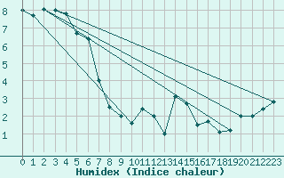 Courbe de l'humidex pour Drumalbin