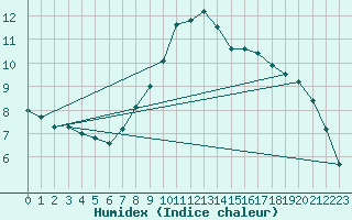 Courbe de l'humidex pour Sinnicolau Mare