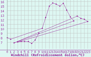 Courbe du refroidissement olien pour Grenoble/St-Etienne-St-Geoirs (38)
