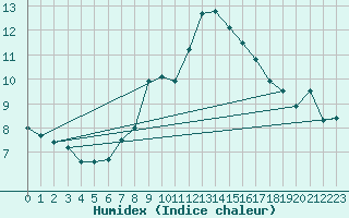 Courbe de l'humidex pour Berus