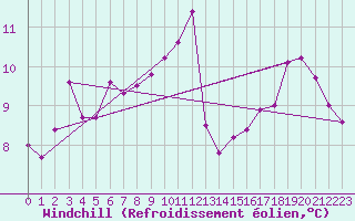 Courbe du refroidissement olien pour Roanne (42)