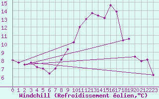 Courbe du refroidissement olien pour Manston (UK)