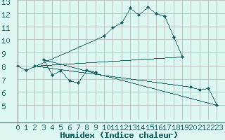 Courbe de l'humidex pour Cazaux (33)