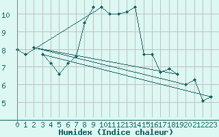 Courbe de l'humidex pour Schleiz